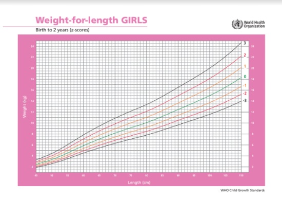 weight for length girls